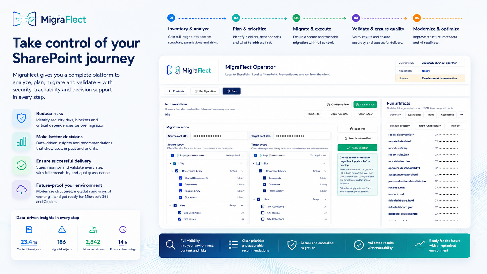MigraFlect produktöversikt med SharePoint-resa, analyssteg och operatorvy